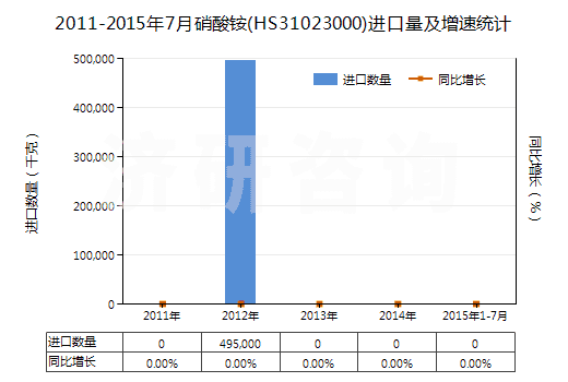 2011-2015年7月硝酸銨(HS31023000)進(jìn)口量及增速統(tǒng)計(jì)
